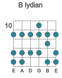 Guitar scale for B lydian in position 10